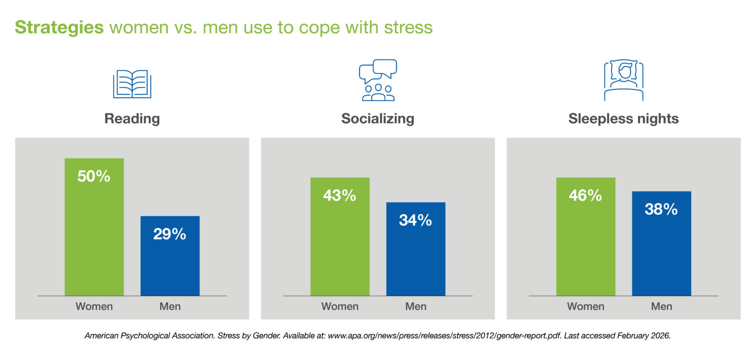 Women's heart health and stress management in a busy life